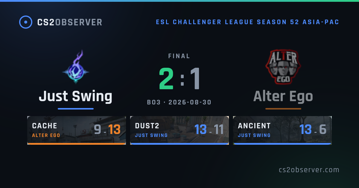 Just Swing 2–1 Alter Ego · CS2 Match Result · CS2OBSERVER