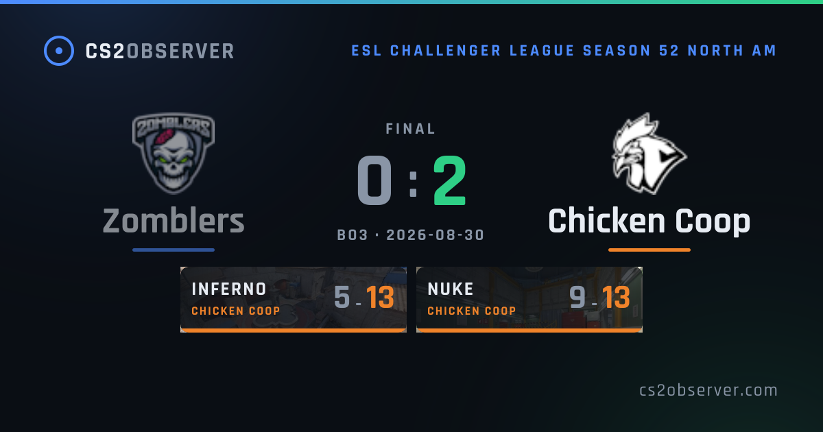 Zomblers 0–2 Chicken Coop · CS2 Match Result · CS2OBSERVER