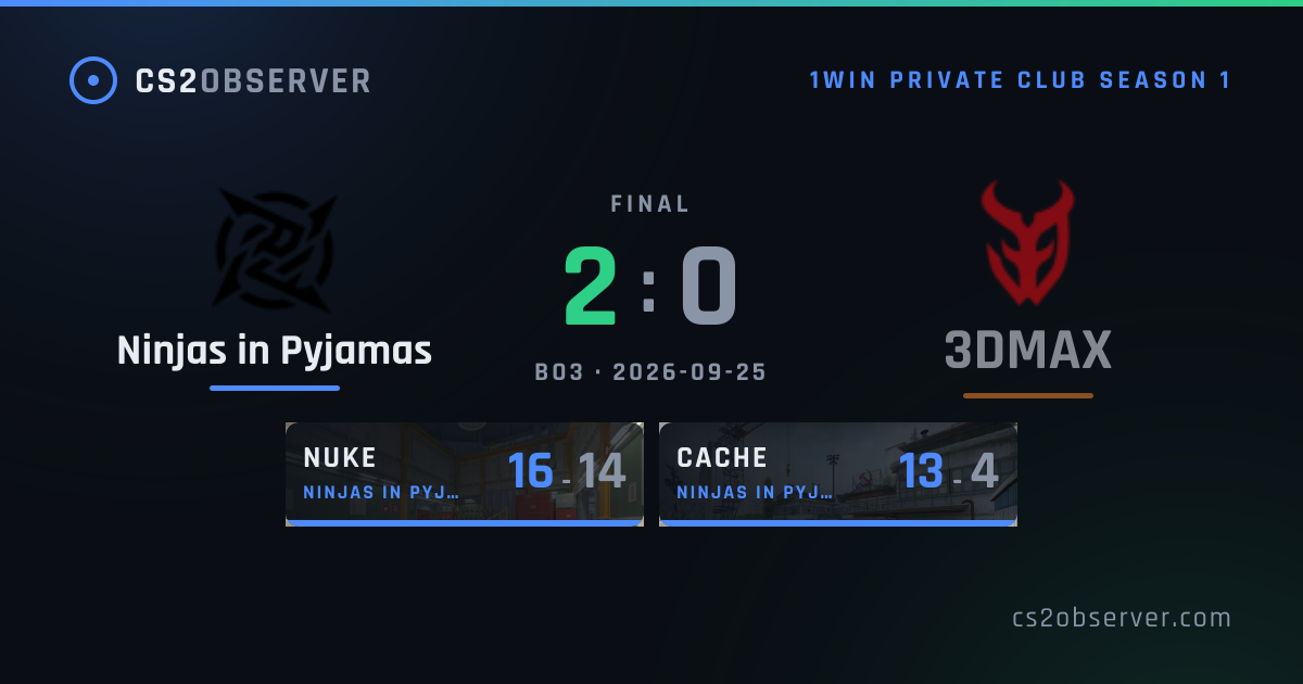 Ninjas in Pyjamas 2–0 3DMAX · CS2 Match Result · CS2OBSERVER