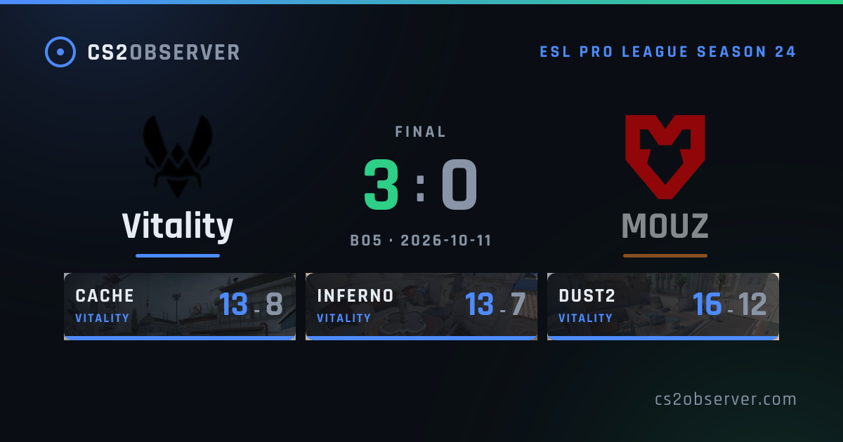 Vitality 3–0 MOUZ · CS2 Match Result · CS2OBSERVER