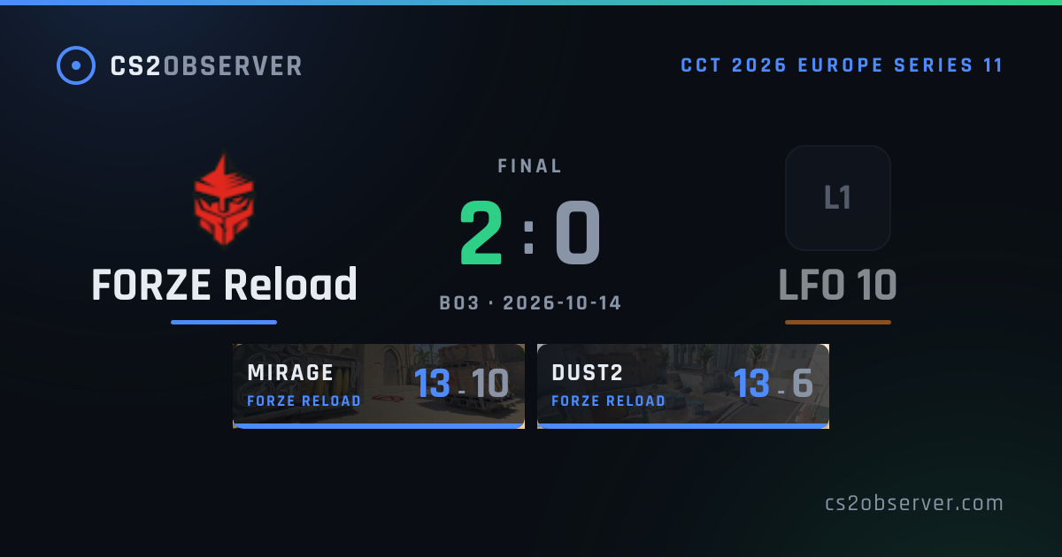 FORZE Reload 2–0 LFO 10 · CS2 Match Result · CS2OBSERVER