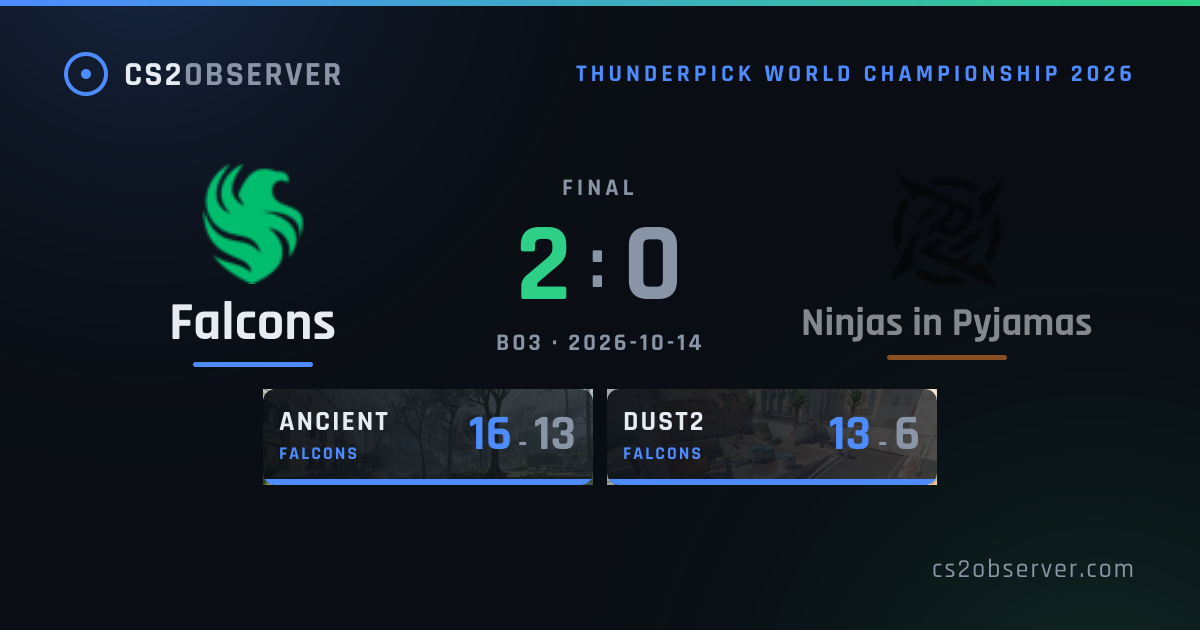 Falcons 2–0 Ninjas in Pyjamas · CS2 Match Result · CS2OBSERVER