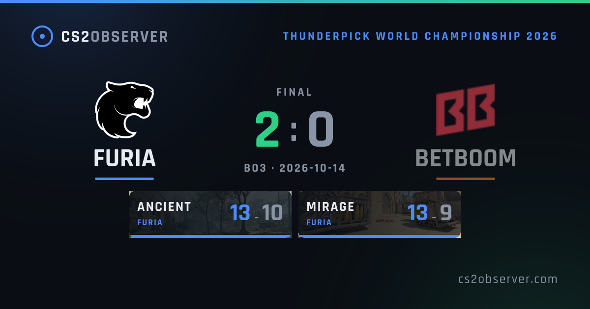 FURIA 2–0 BETBOOM · CS2 Match Result · CS2OBSERVER