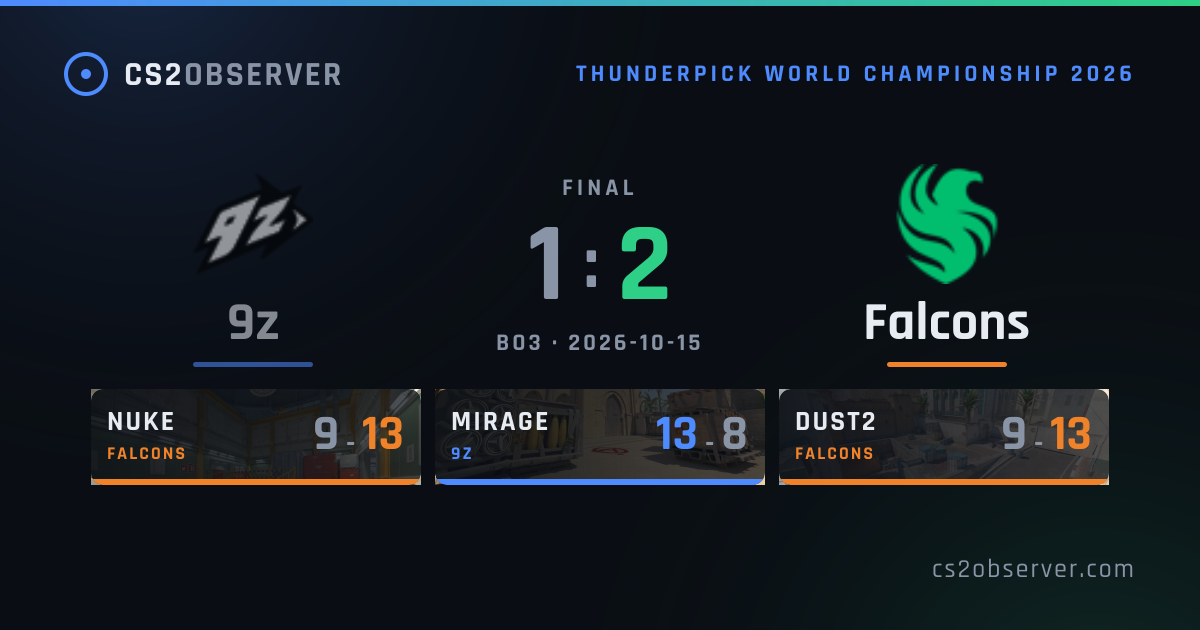 9z 1–2 Falcons · CS2 Match Result · CS2OBSERVER