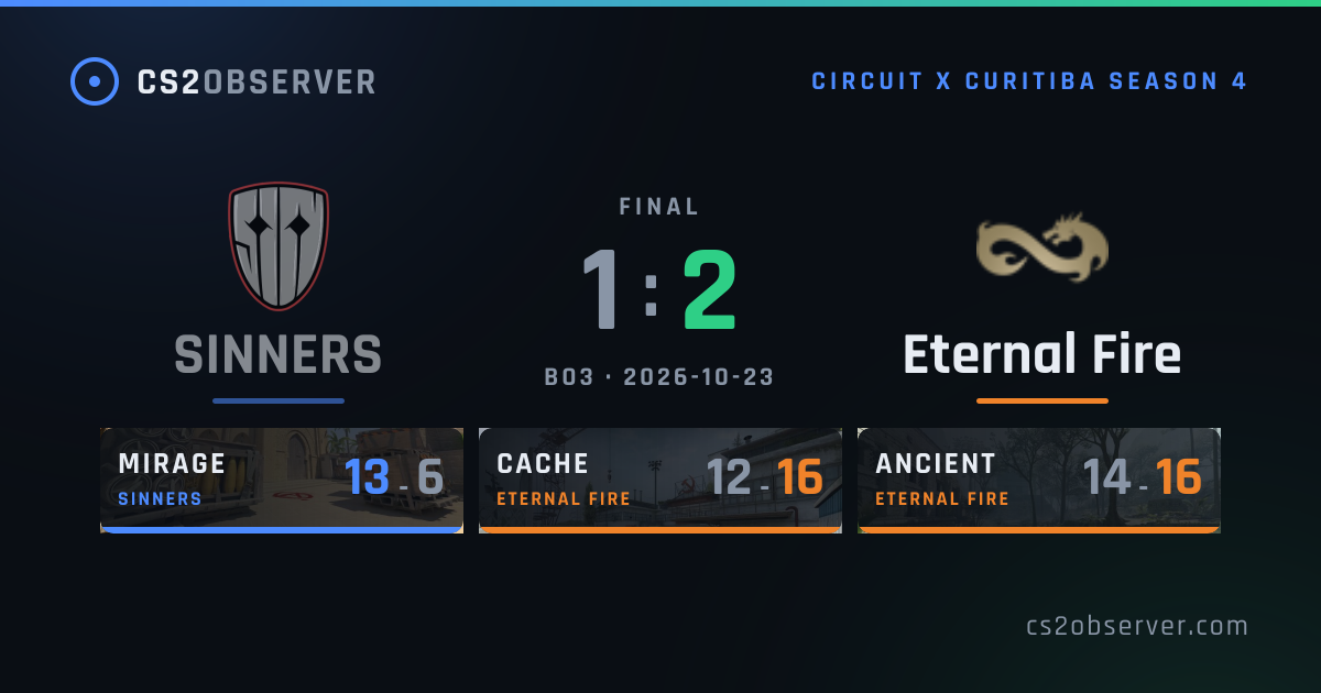 SINNERS 1–2 Eternal Fire · CS2 Match Result · CS2OBSERVER