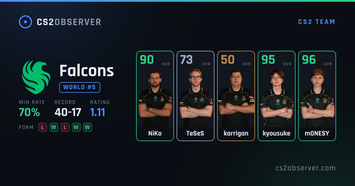 Falcons · CS2 Team Stats, Ranking & Roster · CS2OBSERVER